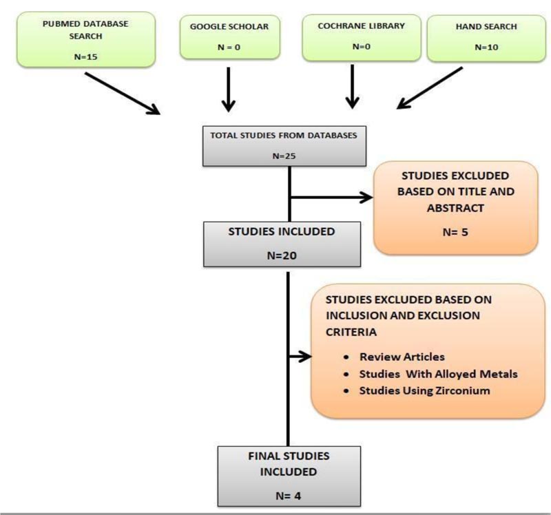 Osseointegration of Hafnium when Compared to Titanium - A Structured Review