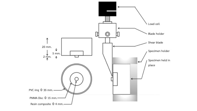 Shear Bond Strength and Optical Properties of Resin Composite - Layered Provisional Poly(methyl methacrylate) (PMMA)