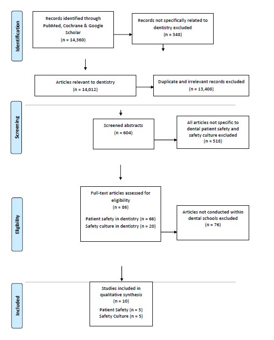 Significance of Patient Safety and Safety Culture in Dental Schools: A Systematic Review