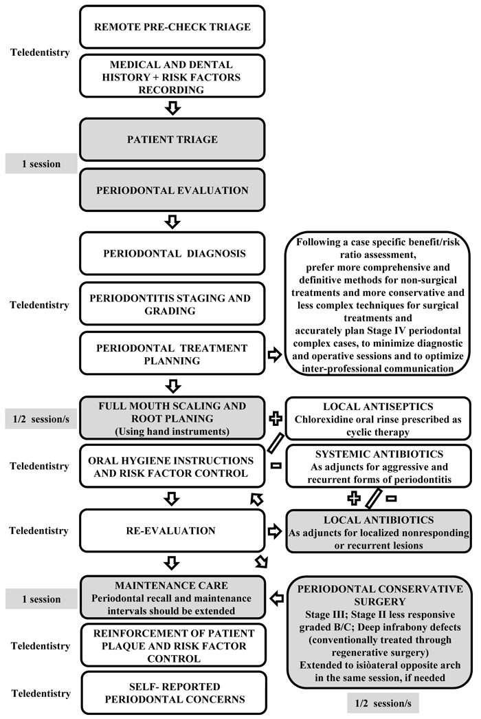 Evidence-based Recommendations on Periodontal Practice and the Management of Periodontal Patients During and After the COVID-19 Era: Challenging Infectious Diseases Spread by Airborne Transmission