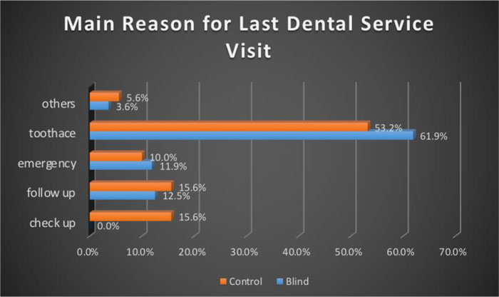 Oral Health Knowledge, Behaviour, and Access to Dental Care in Visually Impaired Individuals in Jordan: A Case-Control Study