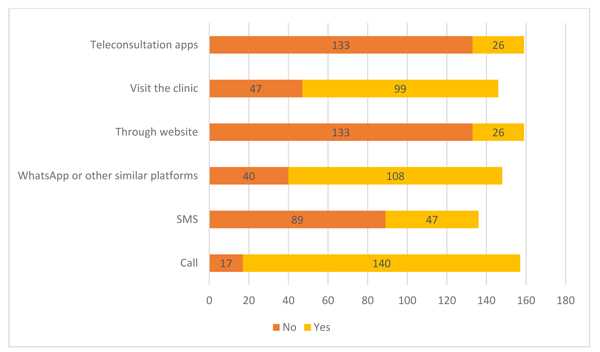 Local Dental Emergencies and Mitigation Strategies Adopted by Private Dental Practitioners of South India during COVID-19 Shelter in Place Warning - Multi-Centric Online Survey