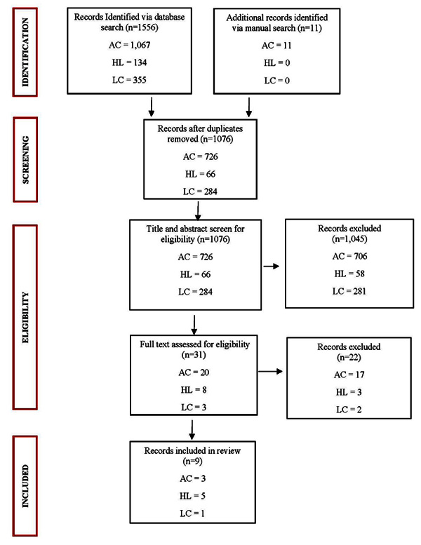 Use of Lip Protecting Agents in the Prevention of Actinic Cheilitis, Herpes Labialis and Cancer of Lip: A Systematic Review