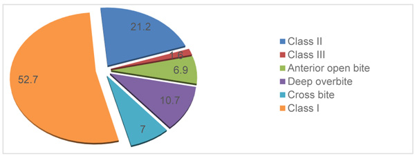 Prevalence of Malocclusion and Associated Variables in Preschool Children of Tbilisi, Georgia