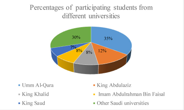 Knowledge, Perceptions, and Attitudes Regarding COVID-19 and Infection Control Measures Against it among Dental Students in Saudi Arabia