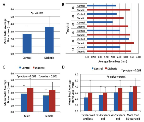 The Effect of Self-Reported Diabetes on Alveolar Bone Loss and Number of Missing Teeth