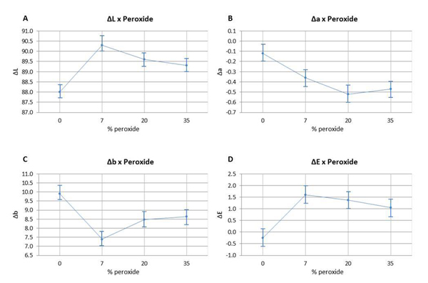 Surface Morphological Changes and Predisposition to Staining in Dental Enamel Bleached with Different Hydrogen Peroxide Concentrations