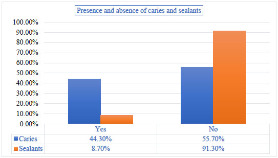 Sealant Utilization and its Influence on Caries Reduction in First Permanent Molars in Saudi Female School Children