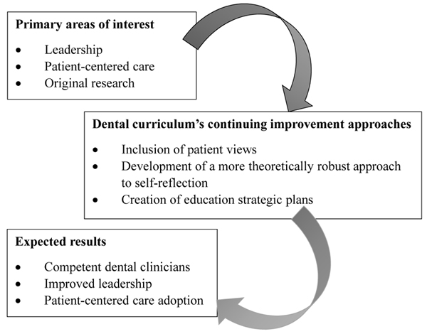 Dental Curriculum