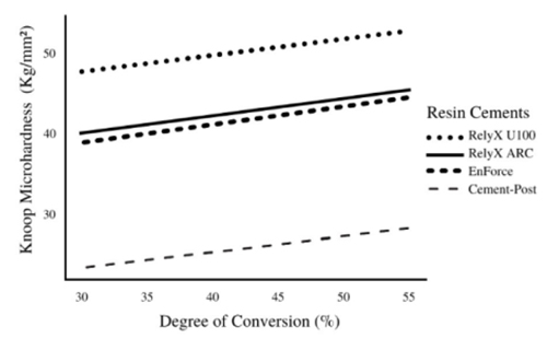 Assessment of Degree of Conversion and Knoop Microhardness of Different Resin Cementing Agents