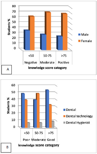 Evaluation of Knowledge, Attitude and Practice of Cross Infection Control Among Students of Dentistry, Dental Hygiene, and Dental Technology in Jordan