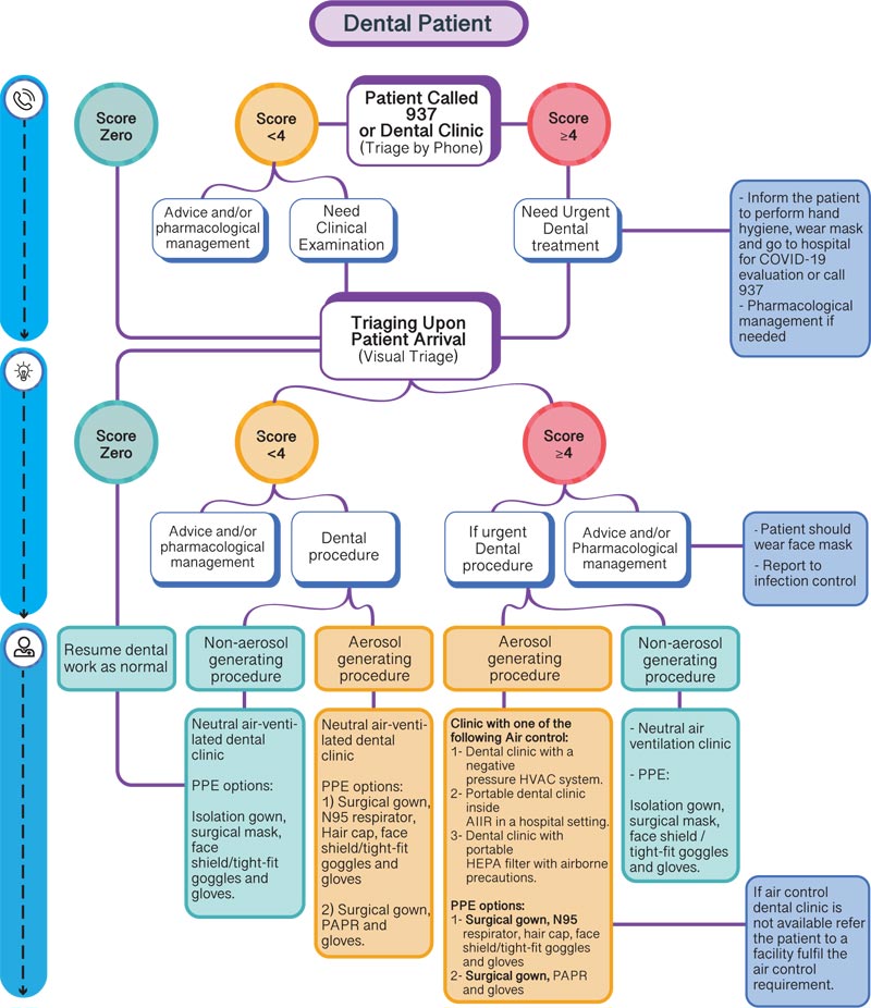 The Saudi Infection Control Guidance for Re-opening Dental Services in Governmental and Private Sectors During Coronavirus Disease-2019 Pandemic