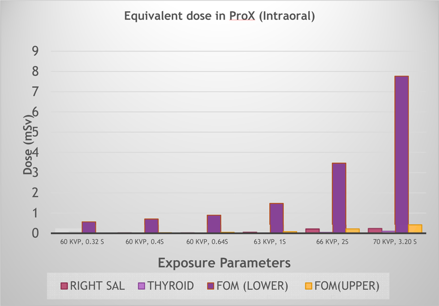 Comparison of Surface Equivalent Dose in CBCT, Digital Panoramic and Intra-Oral X-Ray Generators Using Instadose Device: An  Study
