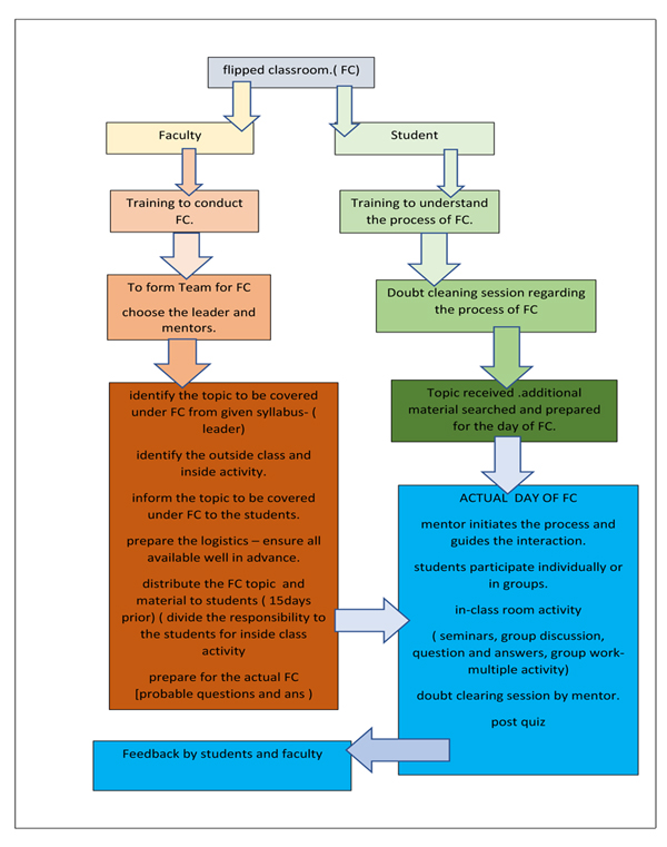 Flipped Classroom Experiences in Clinical Dentistry – A Strategic Mini-Review