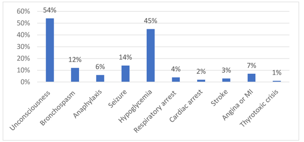 Perspectives of Dental Practitioners Regarding Their Readiness for Medical Emergencies: A Study in Saudi Arabia