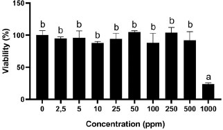 Cytotoxic Activity of Gambier Leave () Ethyl Acetate Extract on Mouse Embryonic Fibroblast Cell (NIH-3T3) using MTT Assay