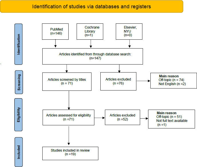 Comparing the Outcomes of Conventional Coronectomy and Graft Coronectomy: A Systematic Review