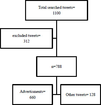 The Perception and Usage of Fake Braces: Twitter Content Analysis