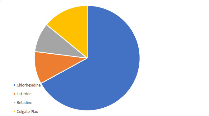 Self-reported Knowledge and Practice of Saudi Dental Hygiene Students Towards the use of Chlorhexidine Mouthwash