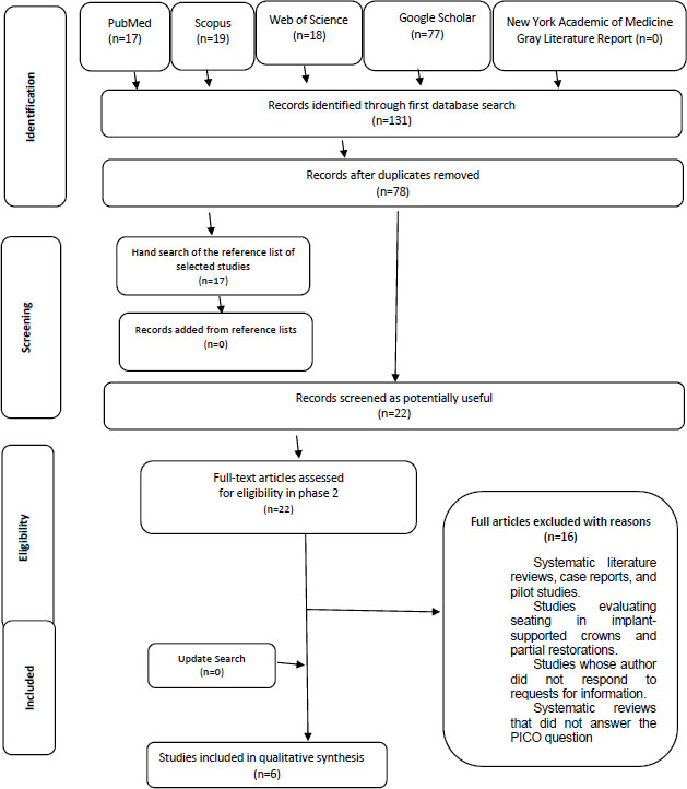 Accuracy in the Marginal Adaptation and/or Internal Adaptation of Full-coverage Fixed Prostheses Made with Digital Impressions and Conventional Impressions: A Systematic Review