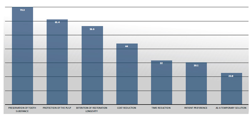Knowledge and Clinical Practice of Restoration Repair among Dental Undergraduate Students in the Kingdom of Saudi Arabia