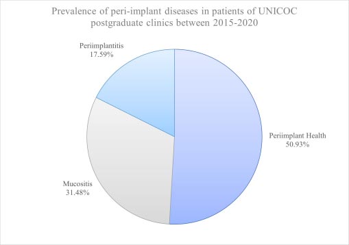 Prevalence of Peri-implant Diseases in Patients Attending a Colombian University Dental Clinic: A
Retrospective Study