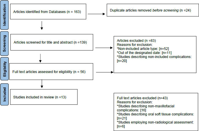 Imaging Techniques for Assessment of Cranio-maxillofacial Complications of Covid-19, A Systematic Review