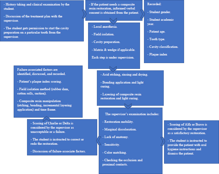 Clinical Evaluation of Reasons for Immediate Composite Restoration Failure Placed by Dental Students: A Cross-sectional Study in Jordan