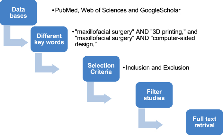 Usability Of Three-dimensional Printing in Maxillofacial Surgery: A Narrative Review