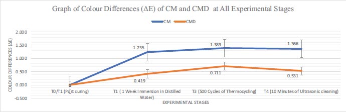 Thermocycling Stain Challenge and Colour Stability of two Current Zirconium Silicate-filled Indirect Composite Restorative Materials