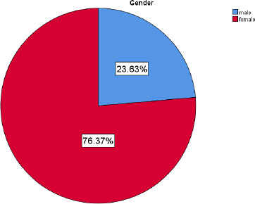 Necessity of Antibiotic usage after Simple Tooth Extraction in Patient with Healthy Systemic Condition in Herat, Afghanistan