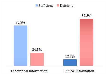 Assessment of General Dentists