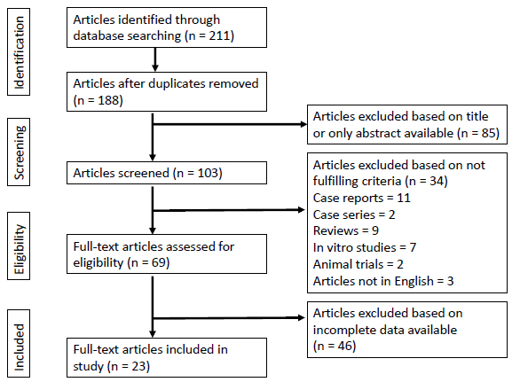 Dental Implant Treatment in Medically Compromised Patients: A Narrative Review