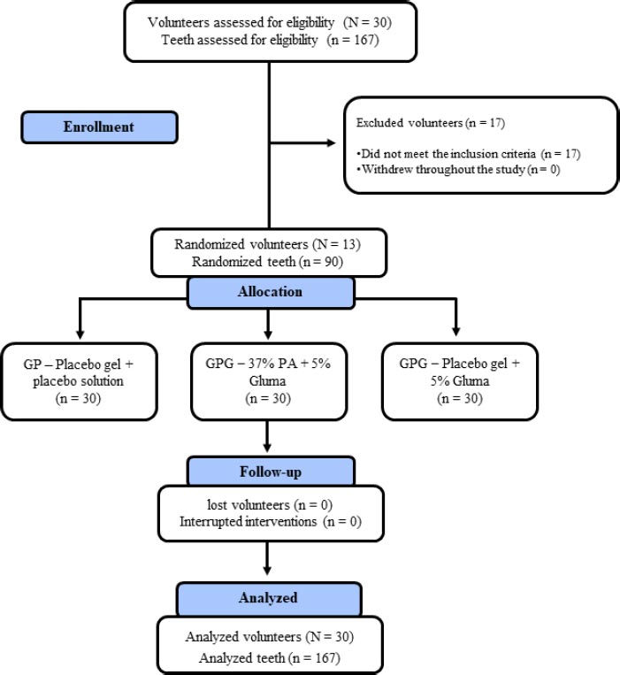 Effect of Glutaraldehyde on Dentin Hypersensitivity after Non-surgical Periodontal Therapy: A Randomized, Triple-blinded Clinical Study