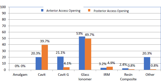 Common Temporization of Access Cavity and Pulp Spacers Practiced by Endodontists in Saudi Arabia: A Cross-sectional Study