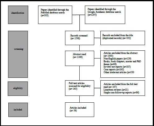 Survival of Partial Laminate Veneers and Categorical Covariates Affecting the Survival: A Systematic Review