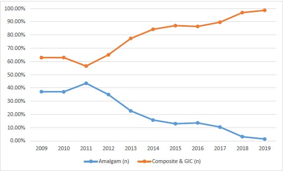 Dental Amalgam from the Past to the Present: Utilization among Ministry of Health Dental Clinics in the Makkah Region of the Kingdom of Saudi Arabia