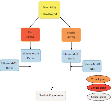 Zirconium Dioxide Nanoparticles Effect on the Color Stability of Maxillofacial Silicone after Outdoor Weathering