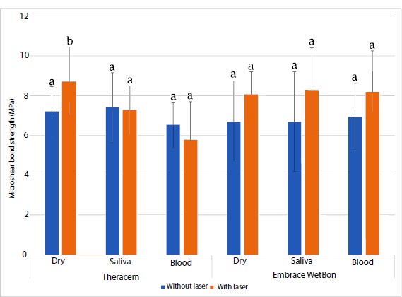 Effect of ER: YAG Laser Treatment on the Bond Strength of Self-adhesive Resin Cements on Contaminated and Non-contaminated Dentin Surface