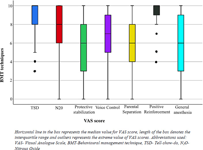 Parental Acceptance of Behavior Management Techniques for Pediatric Dental Visits in Qassim, Saudi Arabia: A Cross-sectional Study
