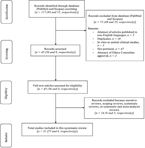 Latest Evidence on Orthognathic Surgery Techniques and Potential Changes in Oral Microbiota related to Intermaxillary Fixation in Orthodontic Patients: A Systematic Review