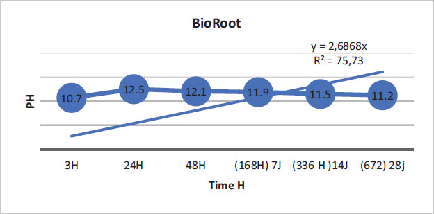 An Evaluation of pH Variation and calcium ion release of three Endodontic Sealing Cements: BioRoot RCS, MTA Fillapex, and Acroseal