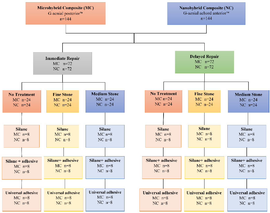 Effect of Aging and Different Surface Treatments on Repair Bond Strength of Hybrid Resin Composites