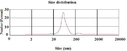 Preparation and Evaluation of Chitosan Nanoparticles containing Iranian Extract and its Antimicrobial Effects on Common Oral Microorganisms