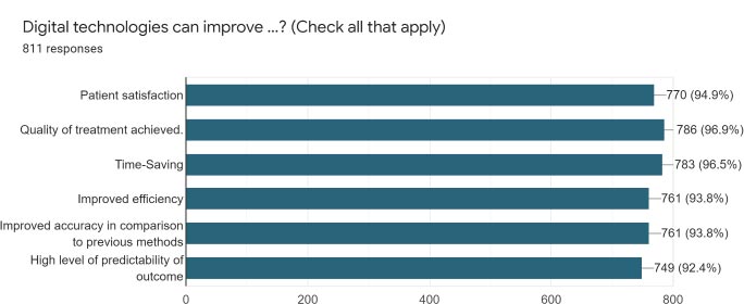 An Audit of Saudi Dental Students’ Opinions and Attitudes toward Digital Dentistry