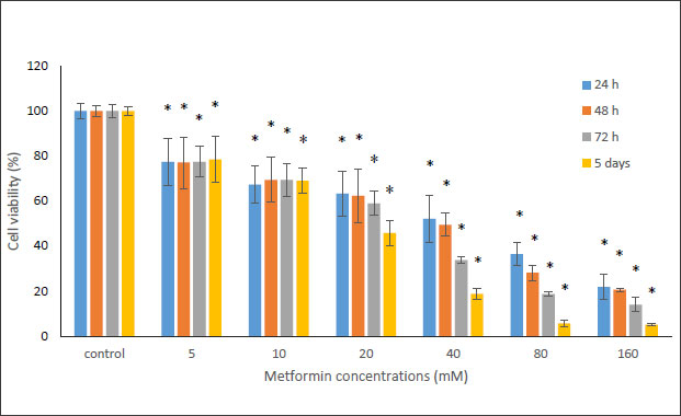 Combination of Metformin and Laser against Head and Neck Cancer Cells