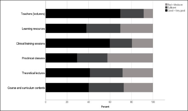 A Cross-sectional Study of Self-confidence Differences in Removable Prosthodontic Treatment among Undergraduate Students of a Saudi Dental School
