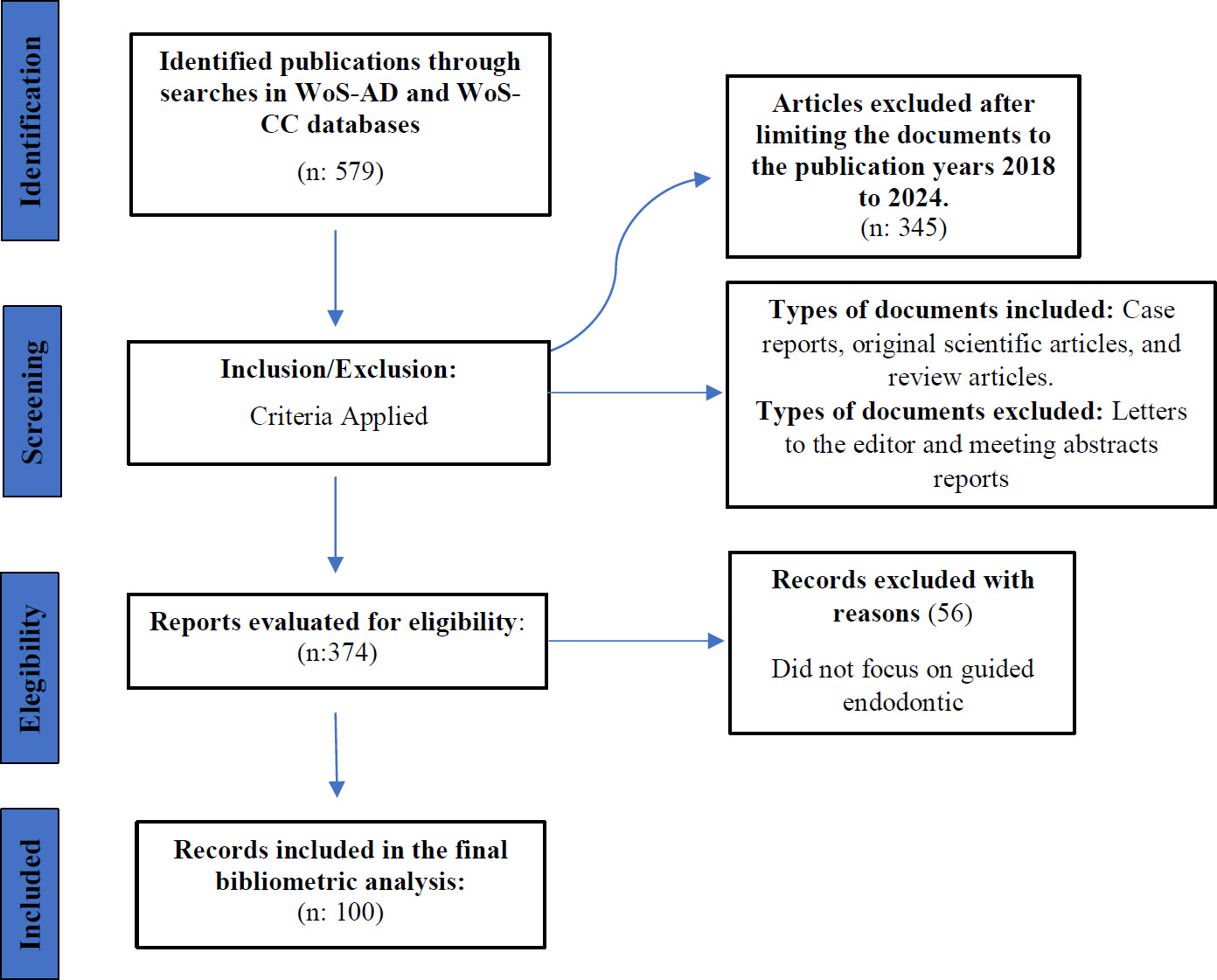 Top 100 Most-cited Scientific Articles in Guided Endodontic 2018–2024: A Bibliometric Analysis