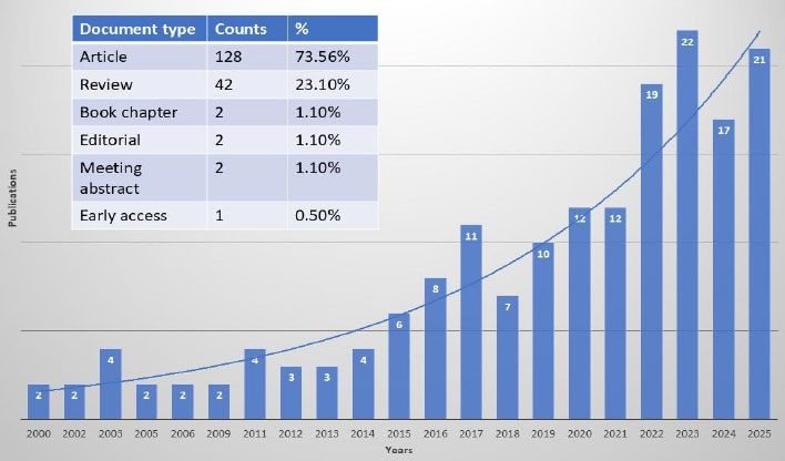 Mapping 25 Years of Research on the Diabetes Mellitus–Apical Periodontitis Association: A Bibliometric Study
