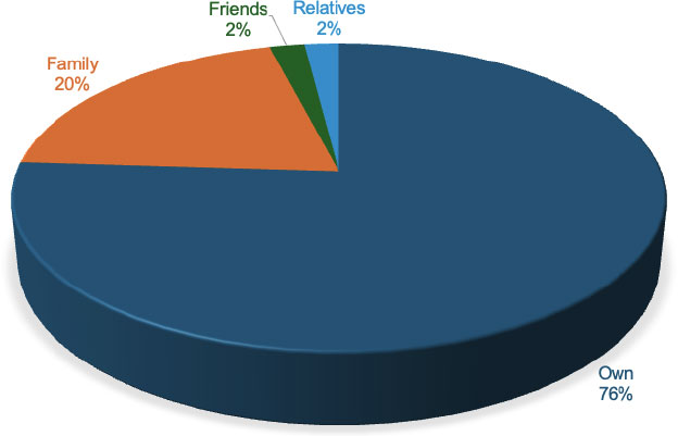 Career Choices and Plans of Dental Students: A Cross-sectional Study in Dental Students in Jordan